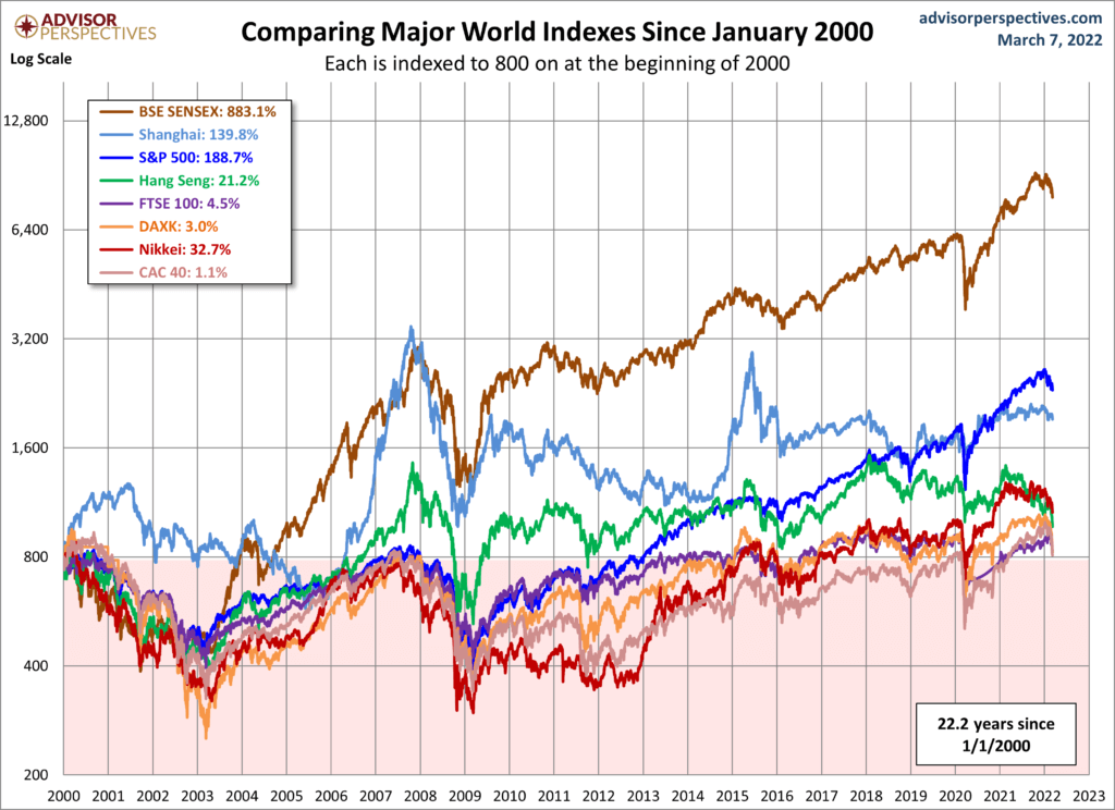 advisorperspectives single market risk